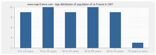 Age distribution of population of Le Fresne in 2007